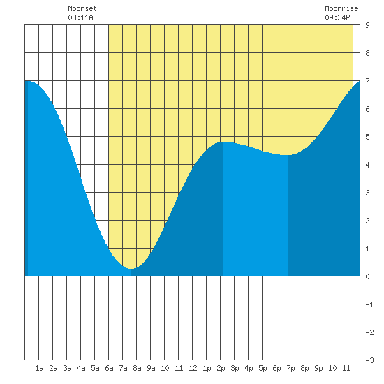 Beaver Bay tide chart for Friday, June 26, 2026