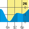 Beaver Bay tide chart for Friday, June 26, 2026