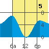 Beaver Bay tide chart for Friday, June 5, 2026