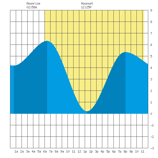 Beaver Bay tide chart for Saturday, June 6, 2026