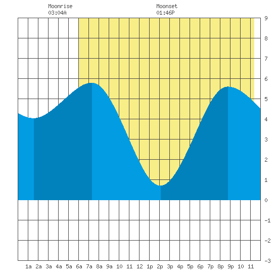 Beaver Bay tide chart for Sunday, June 7, 2026