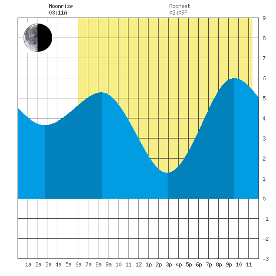 Beaver Bay tide chart for Monday, June 8, 2026