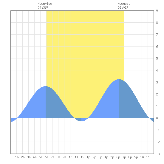 Pago Pago tide chart for Monday, January 11, 2021