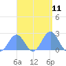 Pago Pago tide chart for Monday, January 11, 2021
