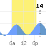 Pago Pago tide chart for Thursday, January 14, 2021