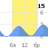 Pago Pago tide chart for Friday, January 15, 2021