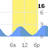 Pago Pago tide chart for Saturday, January 16, 2021