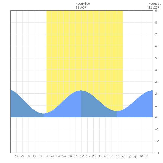 Pago Pago tide chart for Monday, January 18, 2021