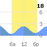 Pago Pago tide chart for Monday, January 18, 2021