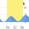 Pago Pago tide chart for Friday, January 1, 2021