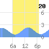 Pago Pago tide chart for Wednesday, January 20, 2021