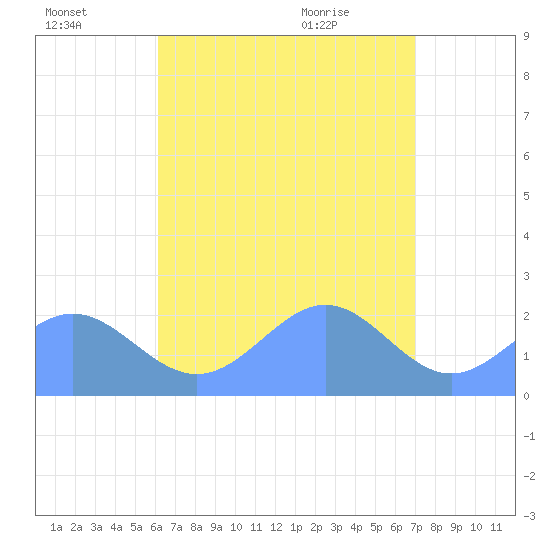 Pago Pago tide chart for Thursday, January 21, 2021