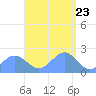 Pago Pago tide chart for Saturday, January 23, 2021