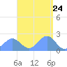 Pago Pago tide chart for Sunday, January 24, 2021