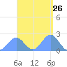 Pago Pago tide chart for Tuesday, January 26, 2021
