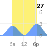 Pago Pago tide chart for Wednesday, January 27, 2021