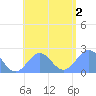 Pago Pago tide chart for Saturday, January 2, 2021