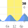Pago Pago tide chart for Saturday, January 30, 2021