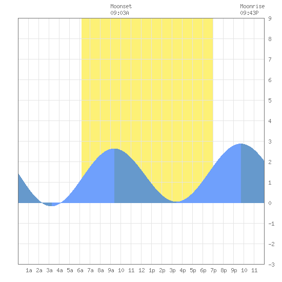 Pago Pago tide chart for Sunday, January 31, 2021