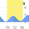 Pago Pago tide chart for Sunday, January 3, 2021