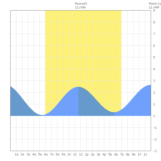 Pago Pago tide chart for Monday, January 4, 2021