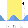 Pago Pago tide chart for Monday, January 4, 2021