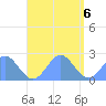 Pago Pago tide chart for Wednesday, January 6, 2021
