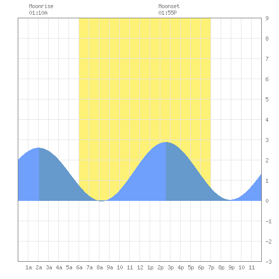 Pago Pago tide chart for Thursday, January 7, 2021
