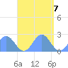 Pago Pago tide chart for Thursday, January 7, 2021