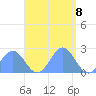 Pago Pago tide chart for Friday, January 8, 2021