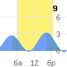 Pago Pago tide chart for Saturday, January 9, 2021