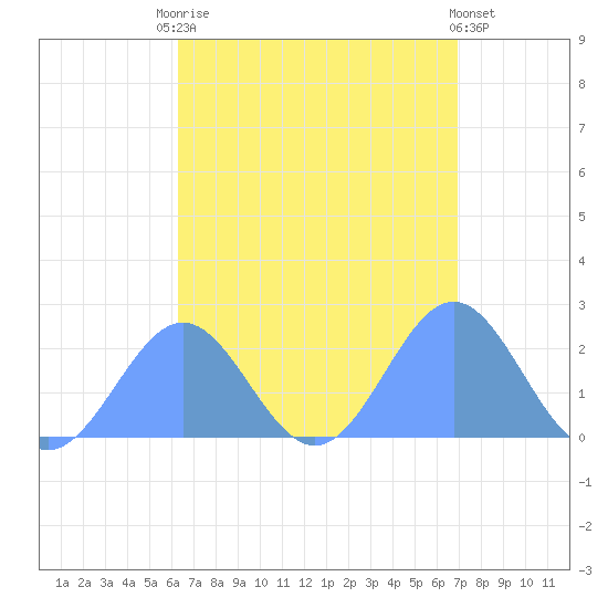 Pago Pago tide chart for Wednesday, February 10, 2021