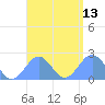 Pago Pago tide chart for Saturday, February 13, 2021