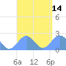 Pago Pago tide chart for Sunday, February 14, 2021