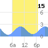 Pago Pago tide chart for Monday, February 15, 2021