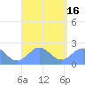Pago Pago tide chart for Tuesday, February 16, 2021