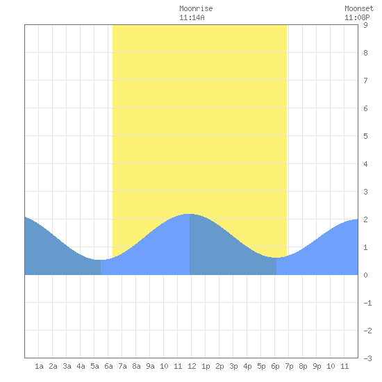 Pago Pago tide chart for Wednesday, February 17, 2021