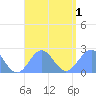 Pago Pago tide chart for Monday, February 1, 2021