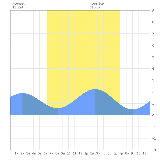 Pago Pago tide chart for Saturday, February 20, 2021