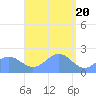 Pago Pago tide chart for Saturday, February 20, 2021