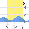 Pago Pago tide chart for Sunday, February 21, 2021