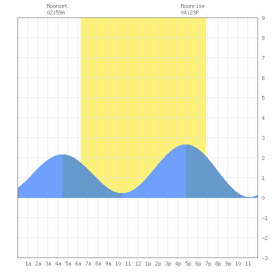 Pago Pago tide chart for Tuesday, February 23, 2021