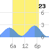 Pago Pago tide chart for Tuesday, February 23, 2021