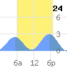 Pago Pago tide chart for Wednesday, February 24, 2021