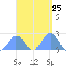 Pago Pago tide chart for Thursday, February 25, 2021
