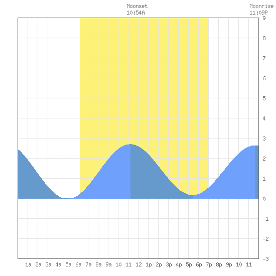 Pago Pago tide chart for Tuesday, February 2, 2021