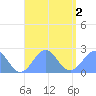 Pago Pago tide chart for Tuesday, February 2, 2021