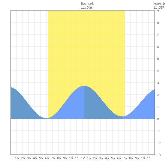 Pago Pago tide chart for Wednesday, February 3, 2021