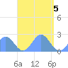 Pago Pago tide chart for Friday, February 5, 2021