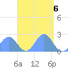 Pago Pago tide chart for Saturday, February 6, 2021